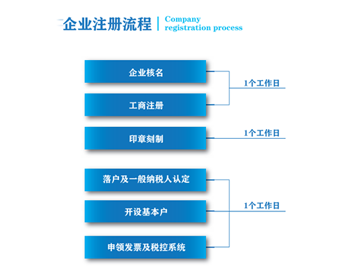 一站式企業(yè)注冊